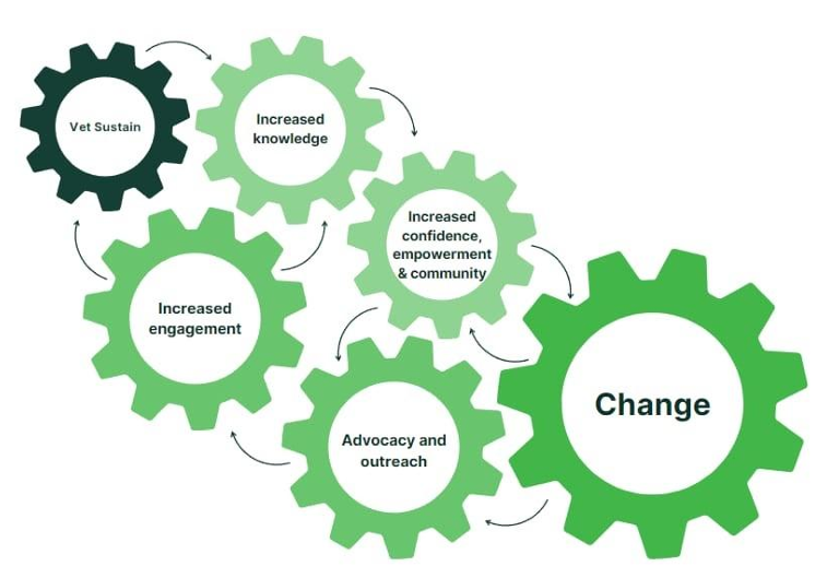 Vet Sustain's Theory of Change, devised by HBCL.